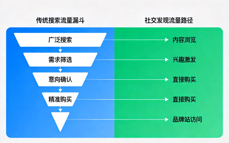 对比图：左侧传统搜索流量漏斗（从广泛搜索到精准购买），右侧社交发现流量路径（从内容浏览到兴趣激发，再到直接购买或品牌站访问）