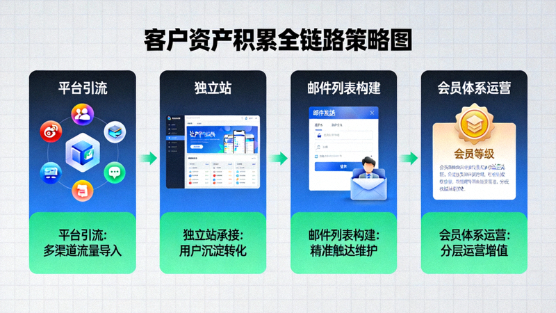 客户资产积累策略图：展示从平台引流至独立站、邮件列表构建、会员体系运营的全链路可视化流程