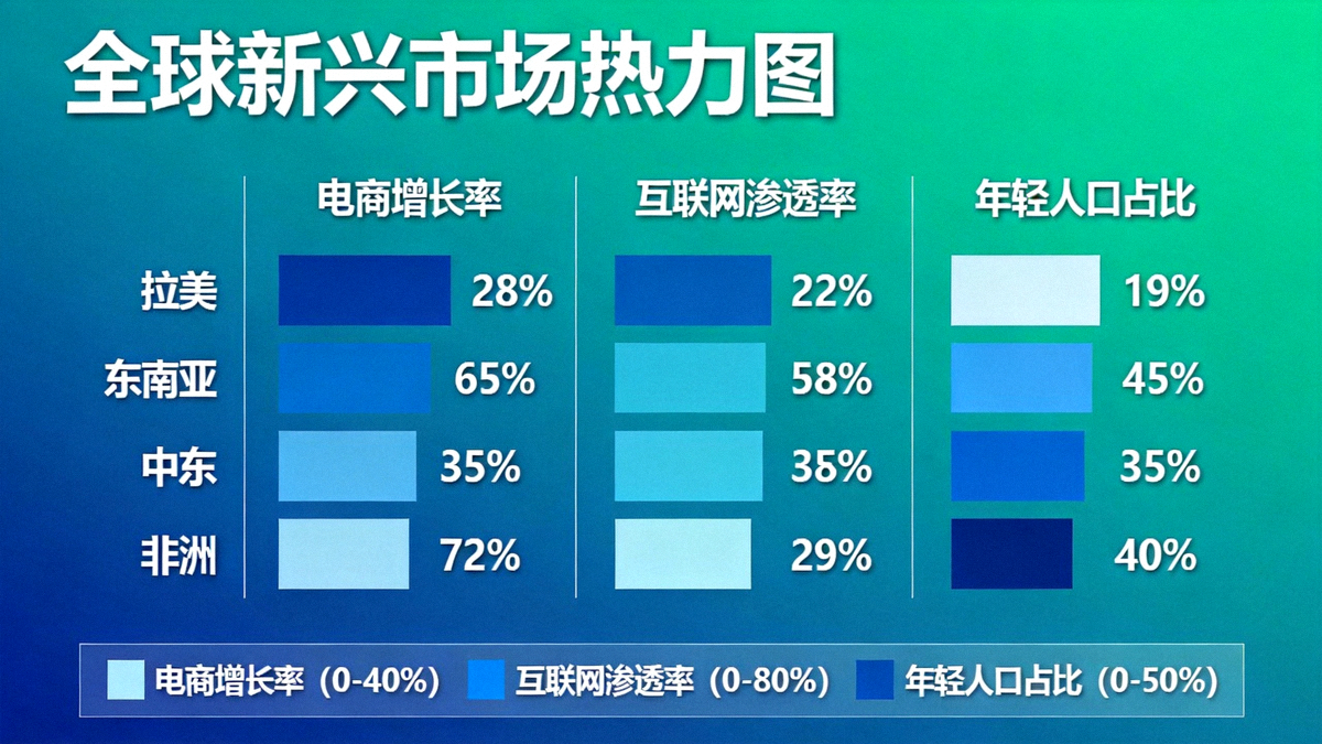 全球新兴市场热力图：展示拉美、东南亚、中东、非洲等地区的电商增长率、互联网渗透率与年轻人口占比核心数据对比