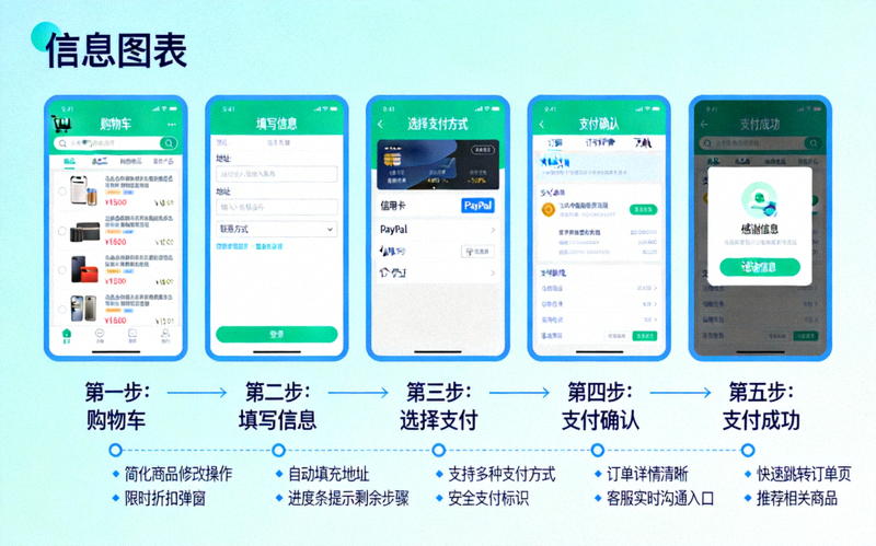 Shopify结账流程优化示意图：从购物车到支付成功，标注每个步骤的优化点与弃单挽回策略