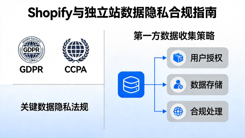 Shopify与独立站数据隐私主题图：展示GDPR、CCPA等法规标志与第一方数据收集策略示意图