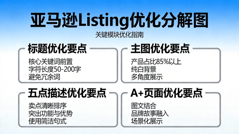 亚马逊Listing优化分解图：展示标题、主图、五点描述、A+页面等关键模块的优化要点标注