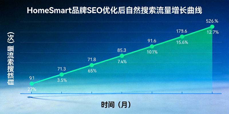 HomeSmart品牌SEO优化后自然搜索流量增长曲线图