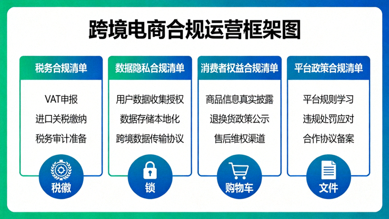 跨境电商合规运营框架图：涵盖税务、数据隐私、消费者权益与平台政策的合规清单
