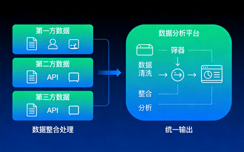 平台运营数据源整合示意图：展示第一方、第二方、第三方数据如何流入统一的数据分析平台进行整合处理