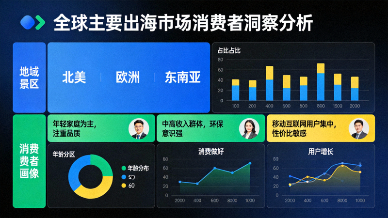 全球市场洞察分析图：展示北美、欧洲、东南亚等主要出海市场的消费者画像与趋势数据