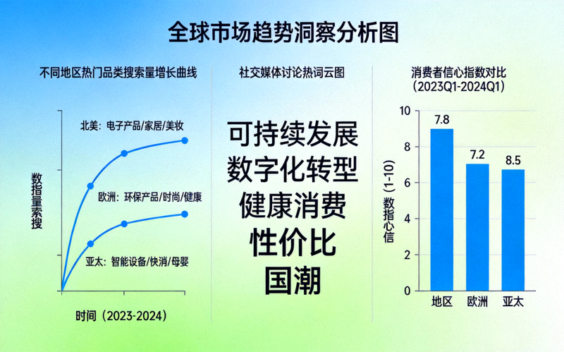 全球市场趋势洞察分析图：展示不同地区热门品类搜索量增长曲线、社交媒体讨论热词云图与消费者信心指数对比