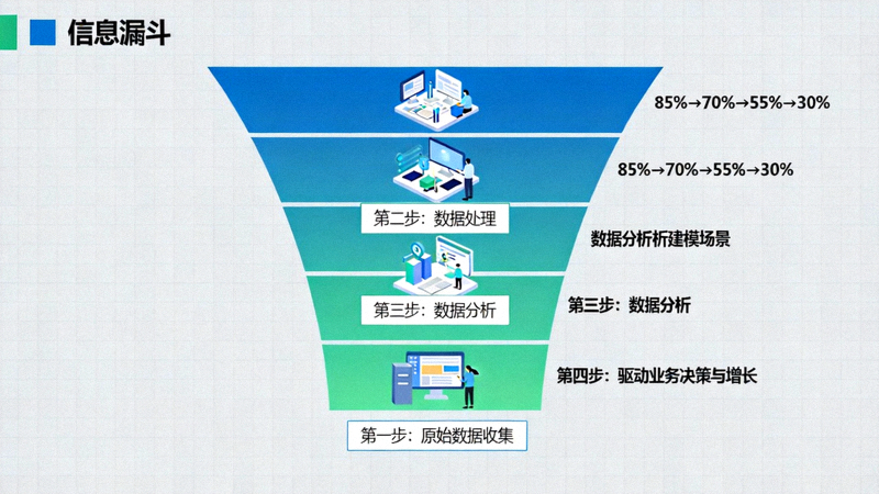 数据价值漏斗图：展示从原始数据收集、处理、分析到最终驱动业务决策与增长的转化流程