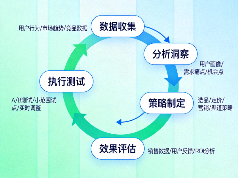 数据驱动跨境电商增长飞轮模型图：展示从数据收集、分析洞察、策略制定、执行测试到效果评估并反哺数据的完整闭环流程图