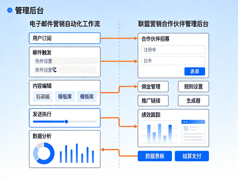策略四配图：展示电子邮件营销自动化工作流与联盟营销合作伙伴管理后台的示意图