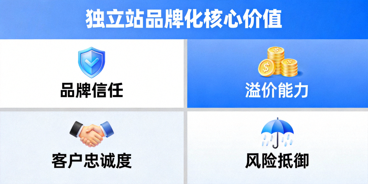 独立站品牌化核心价值图示：展示品牌信任、溢价能力、客户忠诚度与风险抵御四大支柱