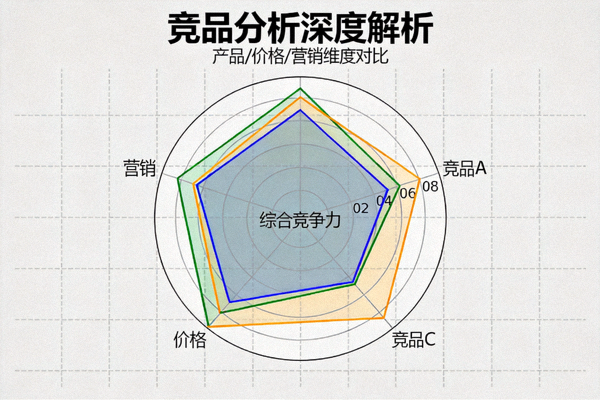 竞品分析深度解析文章配图：雷达图对比多个竞争对手在产品、价格、营销等方面的优劣势