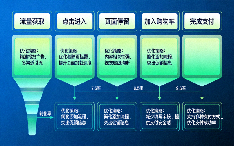 跨境电商转化率优化漏斗分析图，清晰展示从流量到订单的每个环节及对应的优化策略