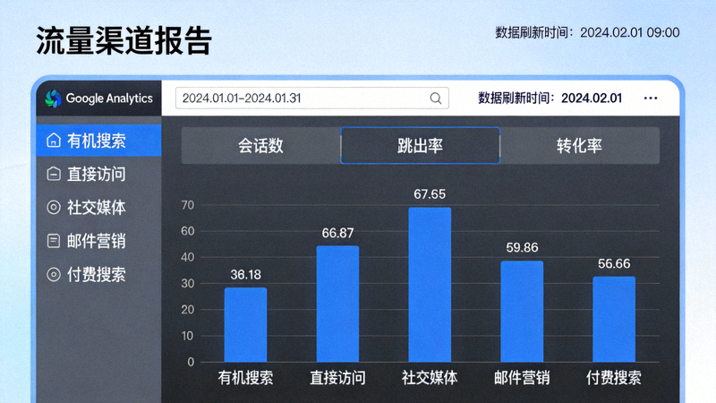 Google Analytics流量渠道报告仪表盘截图，展示各渠道的会话、跳出率与转化率对比