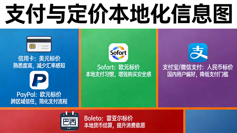 支付与定价本地化信息图：展示全球主流支付方式图标，如信用卡、PayPal、欧洲的Sofort、中国的支付宝/微信支付、巴西的Boleto等，并附上当地货币标价的心理优势说明